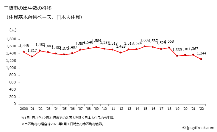 グラフ 三鷹市(ﾐﾀｶｼ 東京都)の人口と世帯 出生数推移（住民基本台帳ベース）