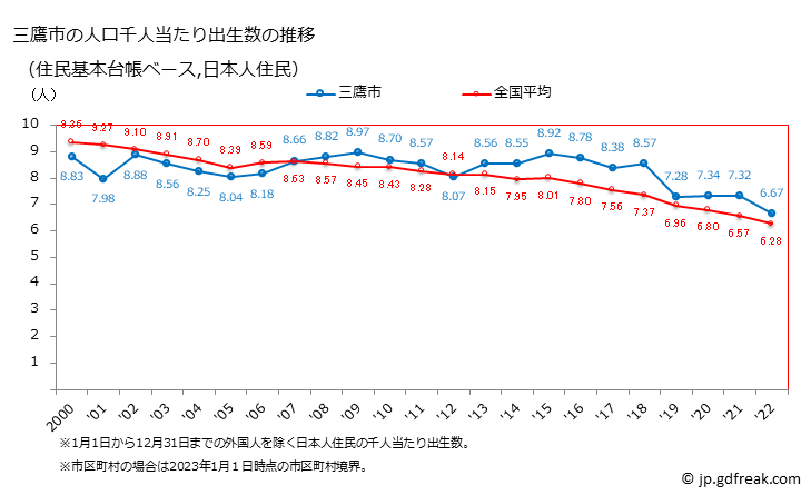グラフ 三鷹市(ﾐﾀｶｼ 東京都)の人口と世帯 住民千人当たりの出生数（住民基本台帳ベース）