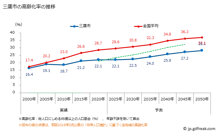 グラフ 三鷹市(ﾐﾀｶｼ 東京都)の人口と世帯 高齢化率の推移