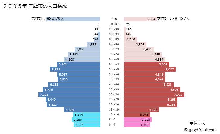 グラフ 三鷹市(ﾐﾀｶｼ 東京都)の人口と世帯 2005年の人口ピラミッド