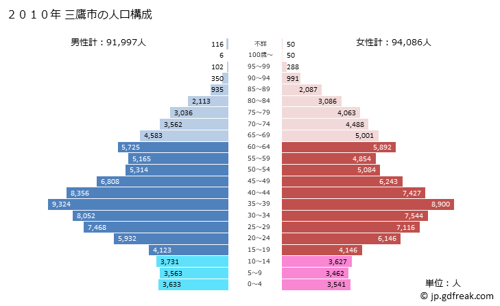 グラフ 三鷹市(ﾐﾀｶｼ 東京都)の人口と世帯 2010年の人口ピラミッド