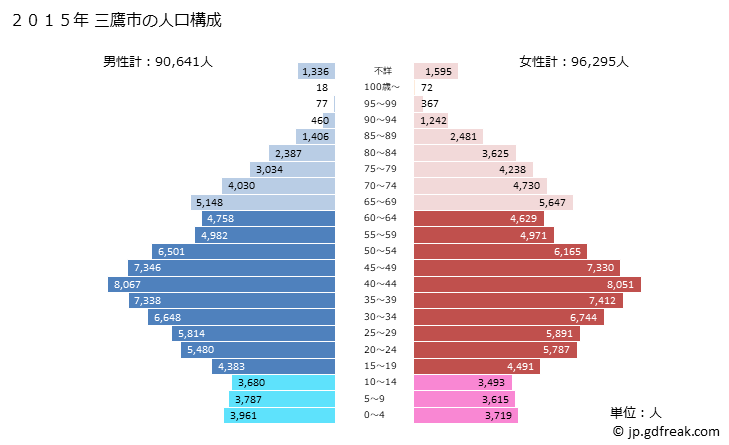 グラフ 三鷹市(ﾐﾀｶｼ 東京都)の人口と世帯 2015年の人口ピラミッド