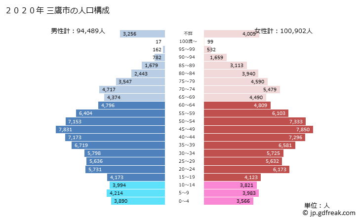 グラフ 三鷹市(ﾐﾀｶｼ 東京都)の人口と世帯 2020年の人口ピラミッド
