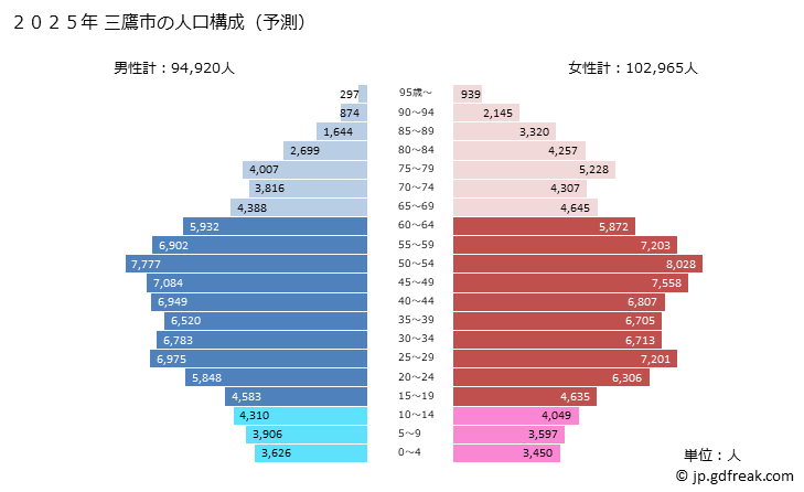 グラフ 三鷹市(ﾐﾀｶｼ 東京都)の人口と世帯 2025年の人口ピラミッド