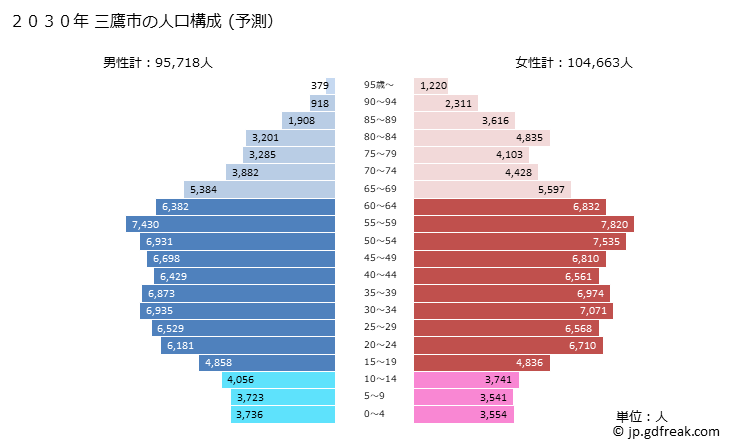 グラフ 三鷹市(ﾐﾀｶｼ 東京都)の人口と世帯 2030年の人口ピラミッド（予測）