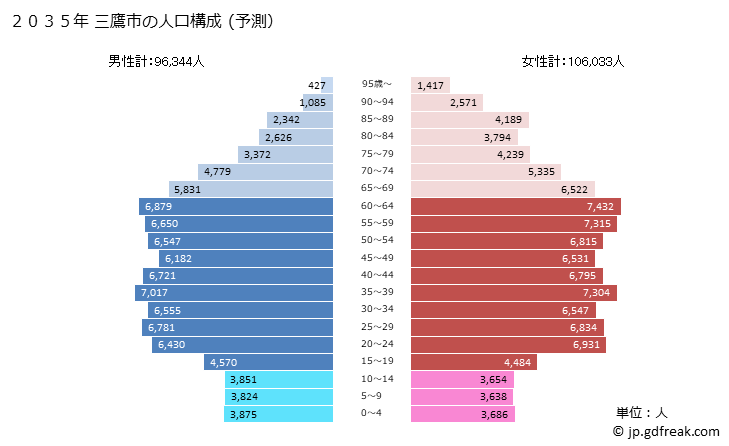 グラフ 三鷹市(ﾐﾀｶｼ 東京都)の人口と世帯 2035年の人口ピラミッド（予測）