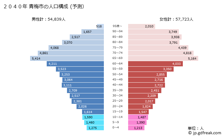 グラフ 青梅市(ｵｳﾒｼ 東京都)の人口と世帯 2040年の人口ピラミッド（予測）