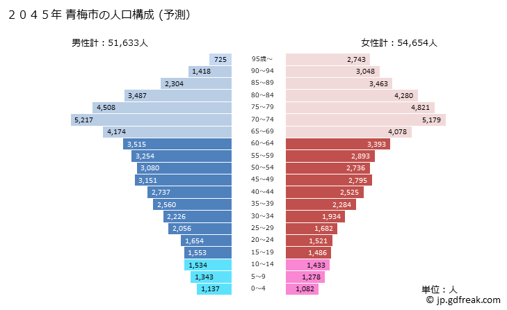 グラフ 青梅市(ｵｳﾒｼ 東京都)の人口と世帯 2045年の人口ピラミッド（予測）