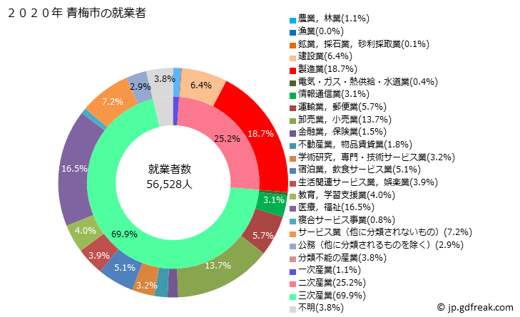 グラフ 青梅市(ｵｳﾒｼ 東京都)の人口と世帯 就業者数とその産業構成