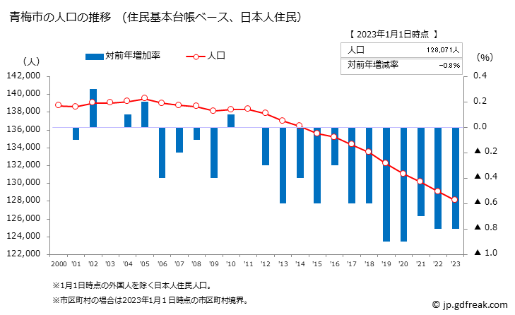 グラフ 青梅市(ｵｳﾒｼ 東京都)の人口と世帯 人口推移（住民基本台帳ベース）