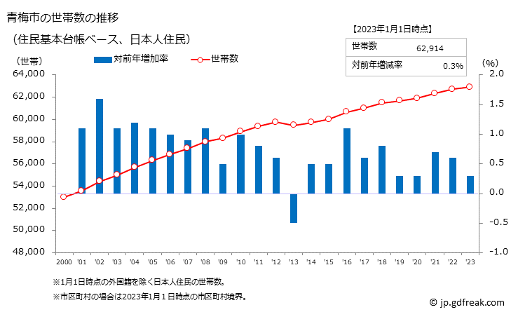 グラフ 青梅市(ｵｳﾒｼ 東京都)の人口と世帯 世帯数推移（住民基本台帳ベース）