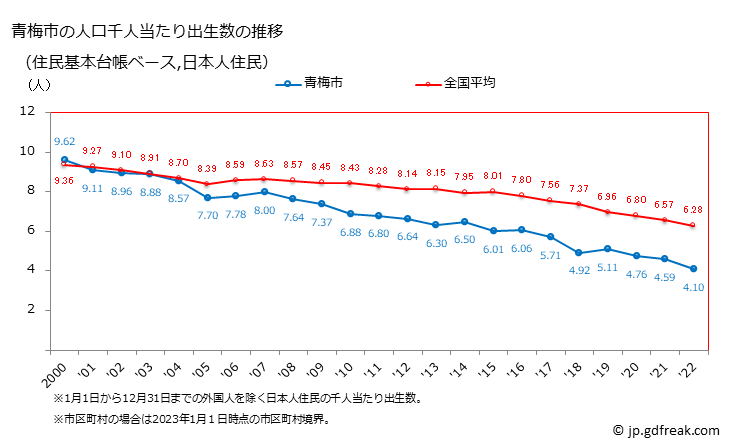 グラフ 青梅市(ｵｳﾒｼ 東京都)の人口と世帯 住民千人当たりの出生数（住民基本台帳ベース）