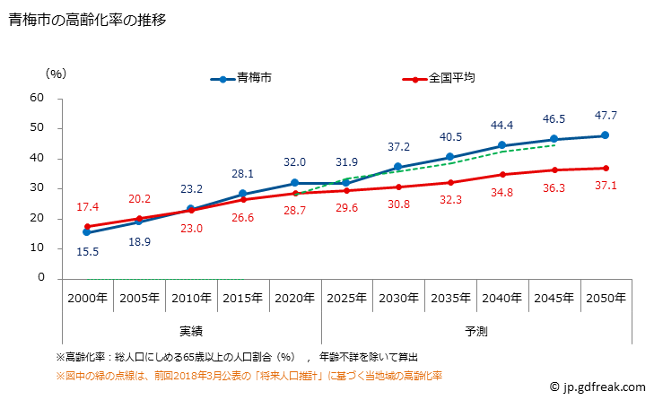 グラフ 青梅市(ｵｳﾒｼ 東京都)の人口と世帯 高齢化率の推移