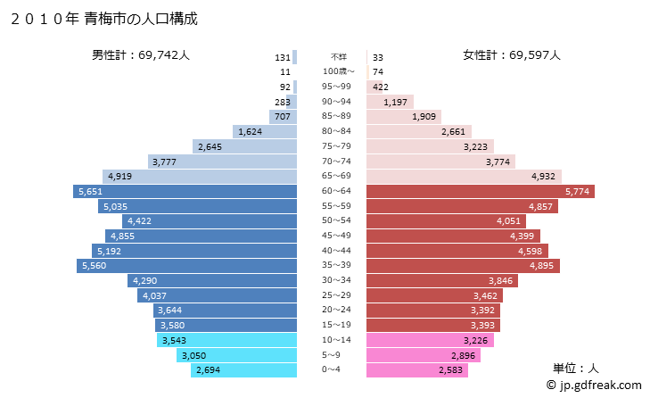 グラフ 青梅市(ｵｳﾒｼ 東京都)の人口と世帯 2010年の人口ピラミッド