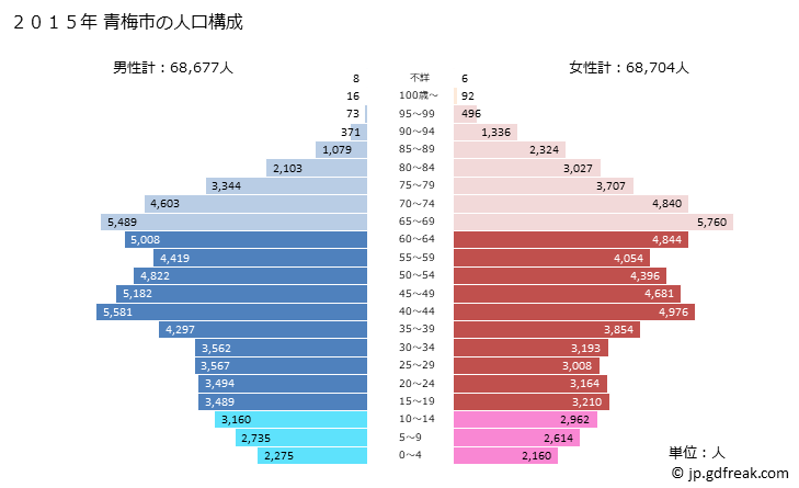 グラフ 青梅市(ｵｳﾒｼ 東京都)の人口と世帯 2015年の人口ピラミッド