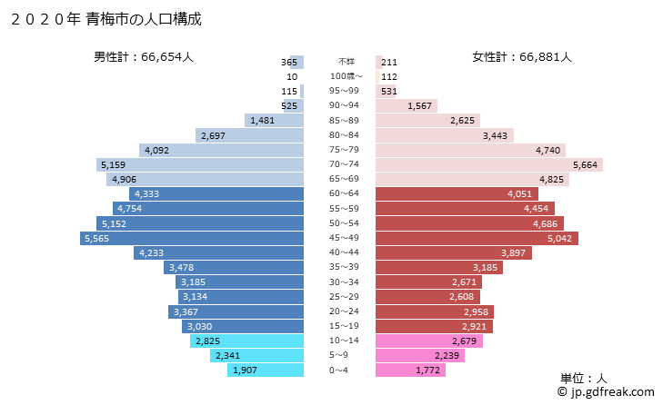 グラフ 青梅市(ｵｳﾒｼ 東京都)の人口と世帯 2020年の人口ピラミッド