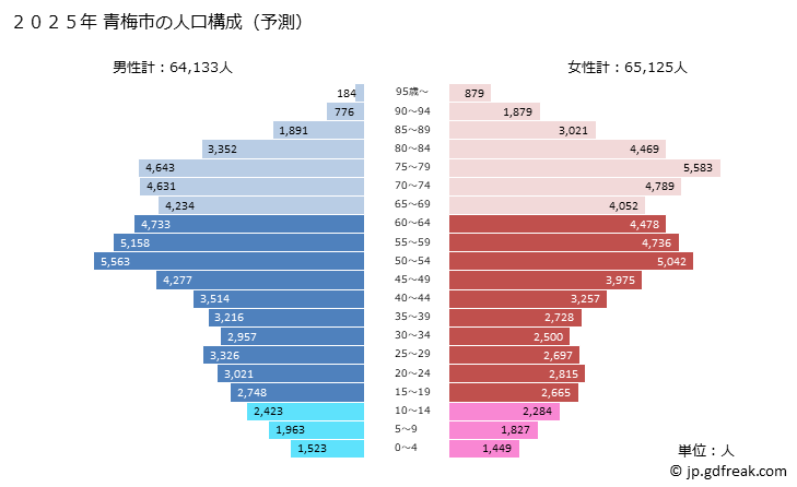 グラフ 青梅市(ｵｳﾒｼ 東京都)の人口と世帯 2025年の人口ピラミッド