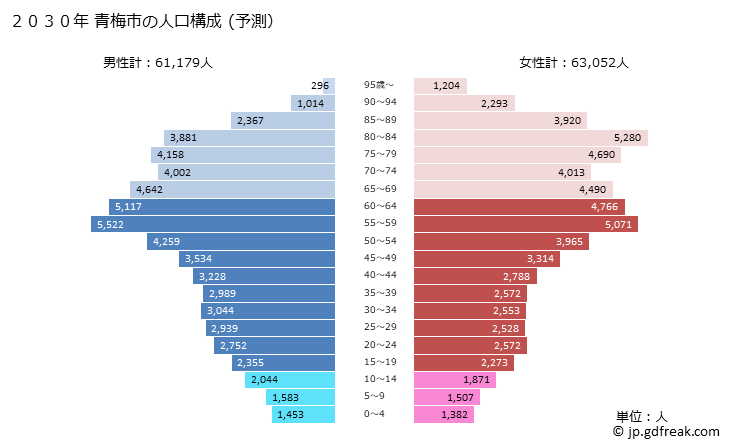 グラフ 青梅市(ｵｳﾒｼ 東京都)の人口と世帯 2030年の人口ピラミッド（予測）