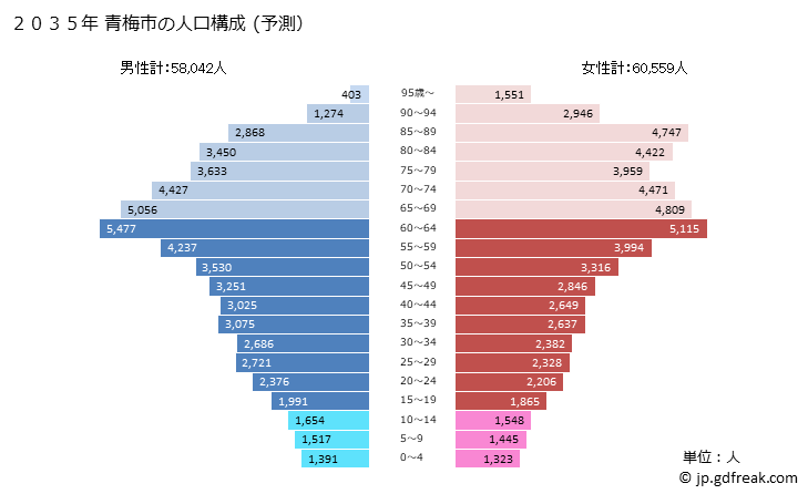 グラフ 青梅市(ｵｳﾒｼ 東京都)の人口と世帯 2035年の人口ピラミッド（予測）