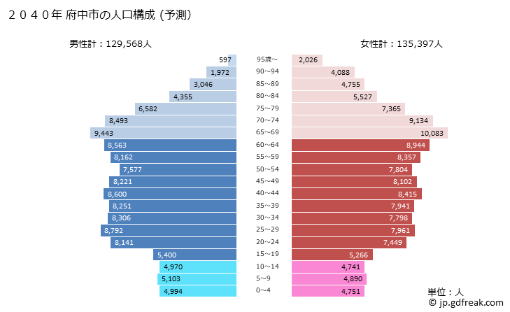 グラフ 府中市(ﾌﾁｭｳｼ 東京都)の人口と世帯 2040年の人口ピラミッド（予測）