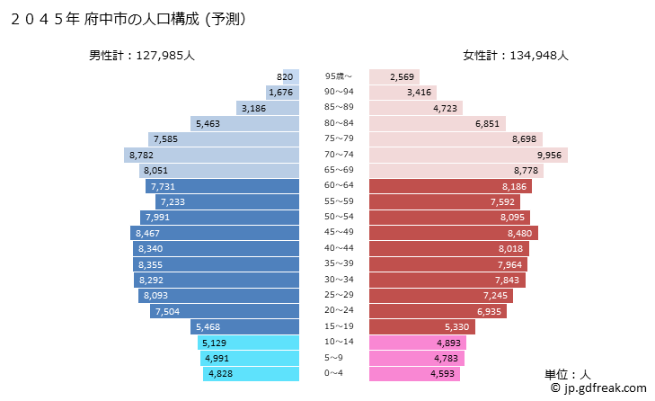 グラフ 府中市(ﾌﾁｭｳｼ 東京都)の人口と世帯 2045年の人口ピラミッド（予測）