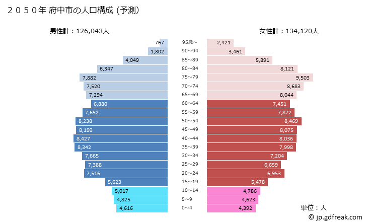 グラフ 府中市(ﾌﾁｭｳｼ 東京都)の人口と世帯 2050年の人口ピラミッド（予測）