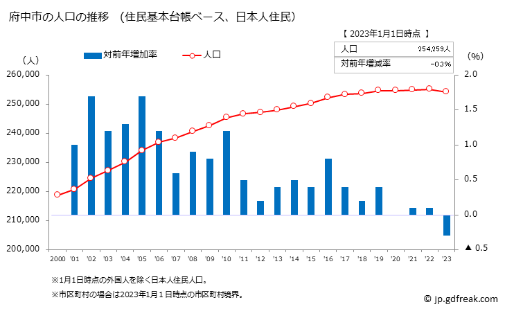 グラフ 府中市(ﾌﾁｭｳｼ 東京都)の人口と世帯 人口推移（住民基本台帳ベース）
