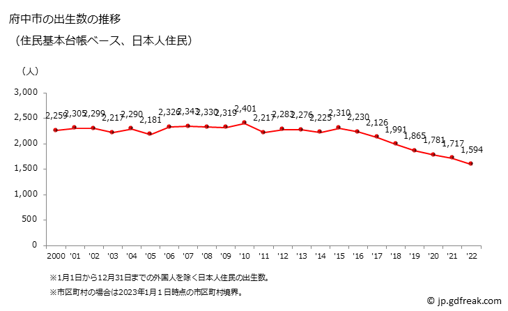 グラフ 府中市(ﾌﾁｭｳｼ 東京都)の人口と世帯 出生数推移（住民基本台帳ベース）