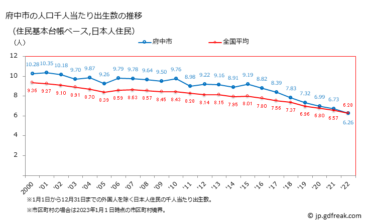 グラフ 府中市(ﾌﾁｭｳｼ 東京都)の人口と世帯 住民千人当たりの出生数（住民基本台帳ベース）