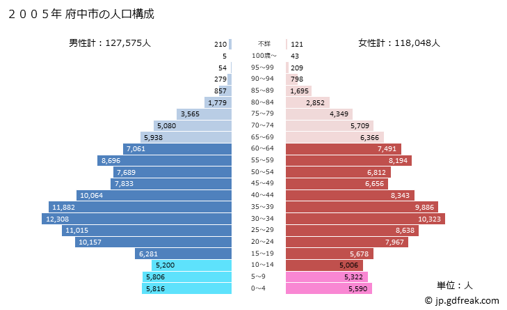 グラフ 府中市(ﾌﾁｭｳｼ 東京都)の人口と世帯 2005年の人口ピラミッド
