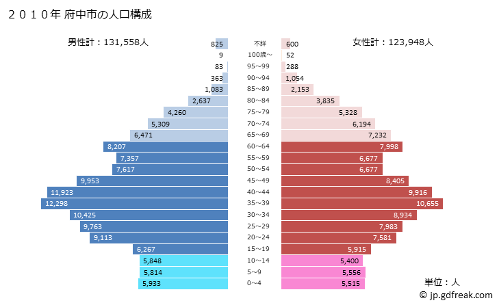 グラフ 府中市(ﾌﾁｭｳｼ 東京都)の人口と世帯 2010年の人口ピラミッド