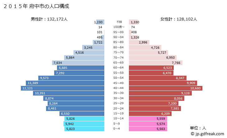グラフ 府中市(ﾌﾁｭｳｼ 東京都)の人口と世帯 2015年の人口ピラミッド