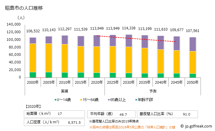 グラフ 昭島市(ｱｷｼﾏｼ 東京都)の人口と世帯 人口推移