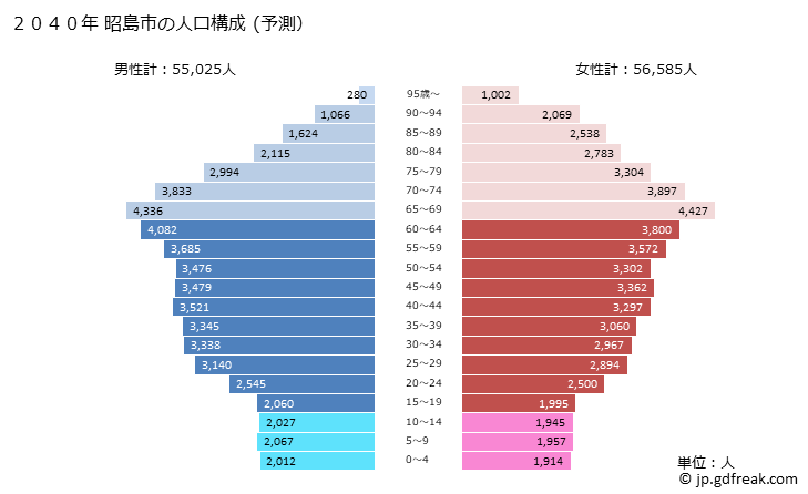 グラフ 昭島市(ｱｷｼﾏｼ 東京都)の人口と世帯 2040年の人口ピラミッド（予測）