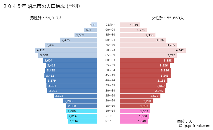 グラフ 昭島市(ｱｷｼﾏｼ 東京都)の人口と世帯 2045年の人口ピラミッド（予測）