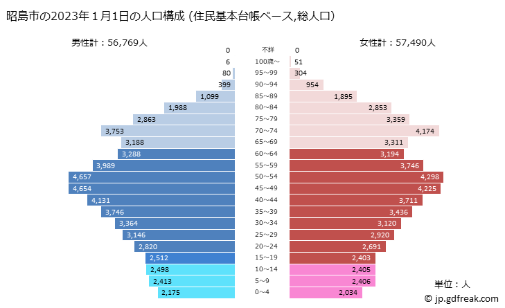 グラフ 昭島市(ｱｷｼﾏｼ 東京都)の人口と世帯 2023年の人口ピラミッド（住民基本台帳ベース）