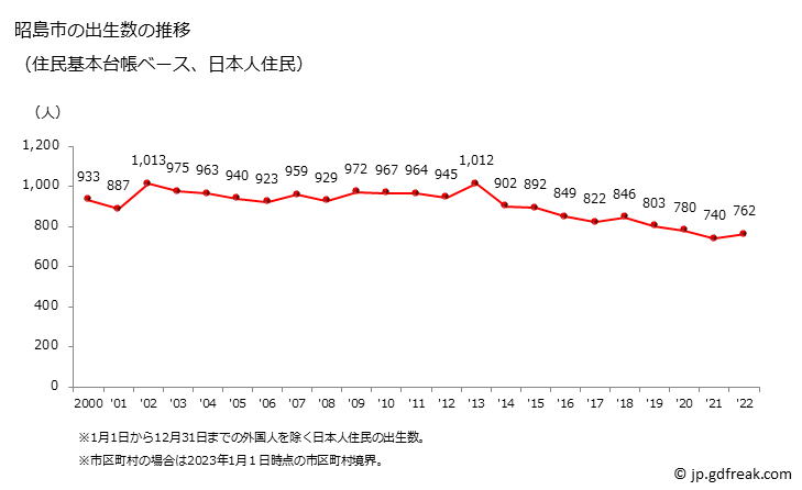 グラフ 昭島市(ｱｷｼﾏｼ 東京都)の人口と世帯 出生数推移（住民基本台帳ベース）