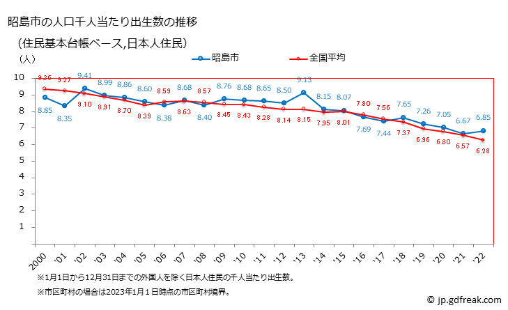 グラフ 昭島市(ｱｷｼﾏｼ 東京都)の人口と世帯 住民千人当たりの出生数（住民基本台帳ベース）