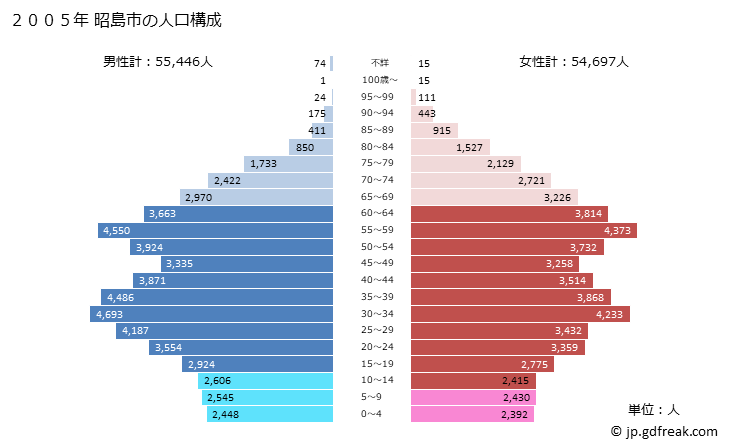 グラフ 昭島市(ｱｷｼﾏｼ 東京都)の人口と世帯 2005年の人口ピラミッド