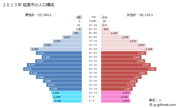 グラフ 昭島市(ｱｷｼﾏｼ 東京都)の人口と世帯 2015年の人口ピラミッド