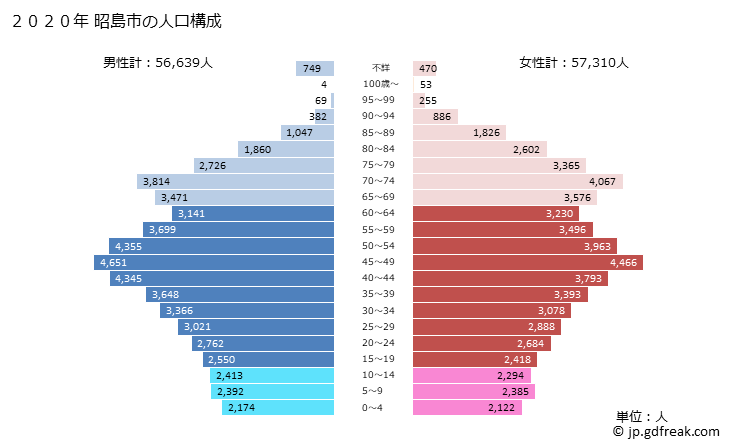 グラフ 昭島市(ｱｷｼﾏｼ 東京都)の人口と世帯 2020年の人口ピラミッド