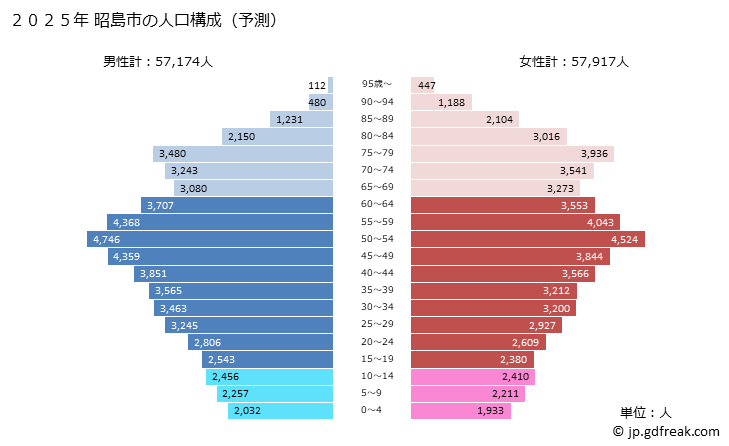 グラフ 昭島市(ｱｷｼﾏｼ 東京都)の人口と世帯 2025年の人口ピラミッド
