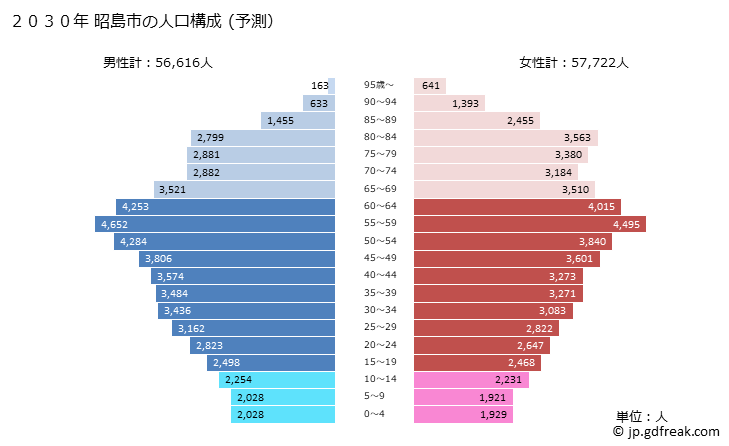 グラフ 昭島市(ｱｷｼﾏｼ 東京都)の人口と世帯 2030年の人口ピラミッド（予測）