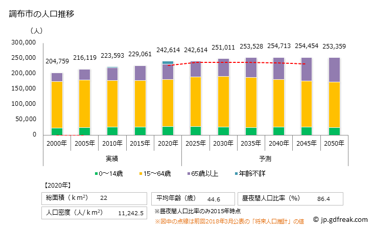 グラフ 調布市(ﾁｮｳﾌｼ 東京都)の人口と世帯 人口推移