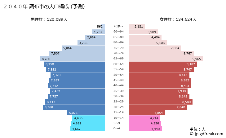グラフ 調布市(ﾁｮｳﾌｼ 東京都)の人口と世帯 2040年の人口ピラミッド（予測）