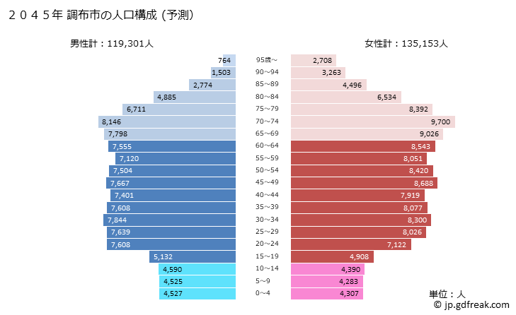 グラフ 調布市(ﾁｮｳﾌｼ 東京都)の人口と世帯 2045年の人口ピラミッド（予測）