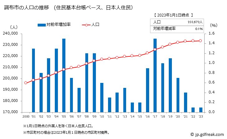 グラフ 調布市(ﾁｮｳﾌｼ 東京都)の人口と世帯 人口推移（住民基本台帳ベース）