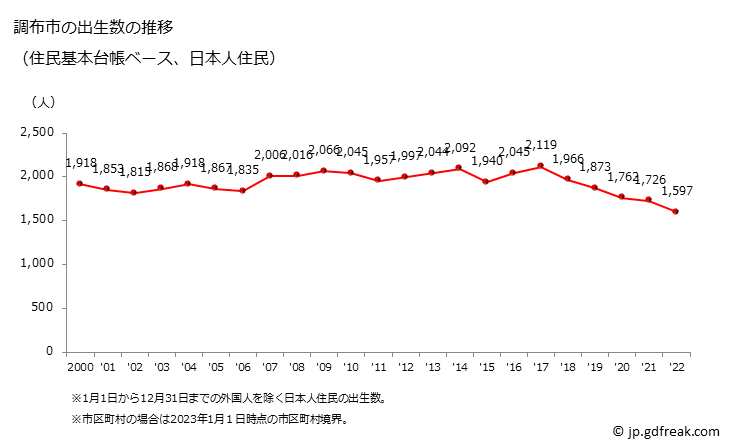 グラフ 調布市(ﾁｮｳﾌｼ 東京都)の人口と世帯 出生数推移（住民基本台帳ベース）