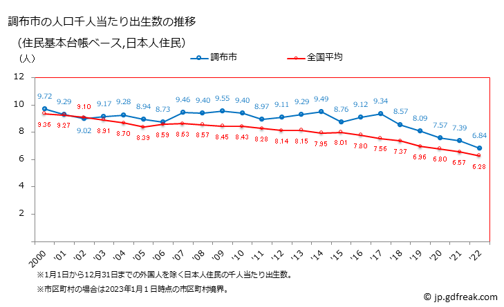 グラフ 調布市(ﾁｮｳﾌｼ 東京都)の人口と世帯 住民千人当たりの出生数（住民基本台帳ベース）