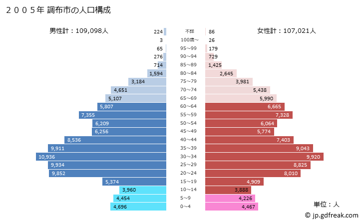 グラフ 調布市(ﾁｮｳﾌｼ 東京都)の人口と世帯 2005年の人口ピラミッド